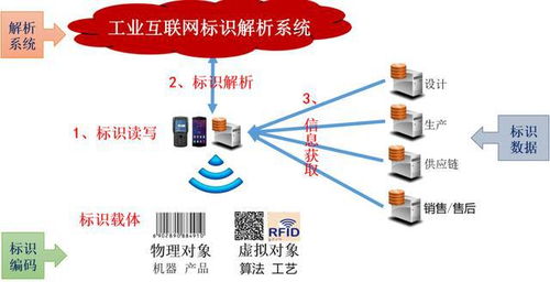 工業(yè)互聯(lián)網(wǎng)標(biāo)識(shí)解析與產(chǎn)業(yè)生態(tài)建設(shè) 數(shù)據(jù)服務(wù)賦能產(chǎn)業(yè)升級